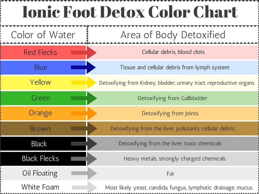 ionic cleanse
