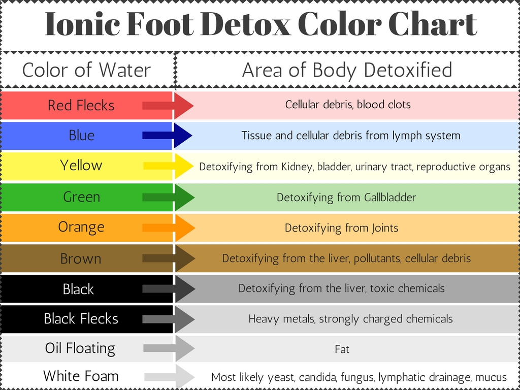 Weight Loss Benefits of Foot Detox